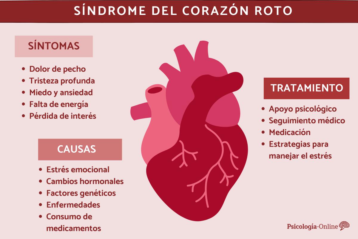 Síndrome del corazón roto en psicología: síntomas, causas y tratamiento