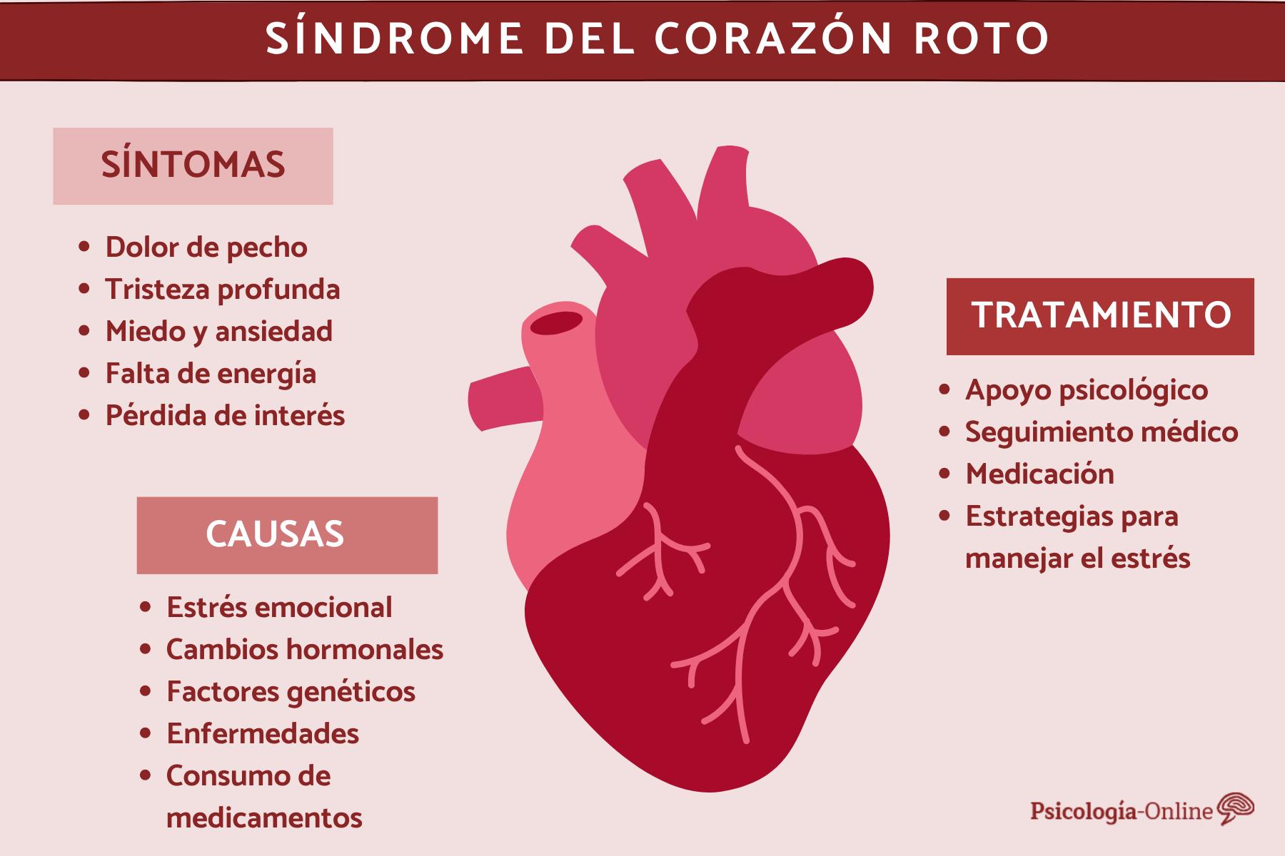 Síndrome del corazón roto en psicología: síntomas, causas y tratamiento
