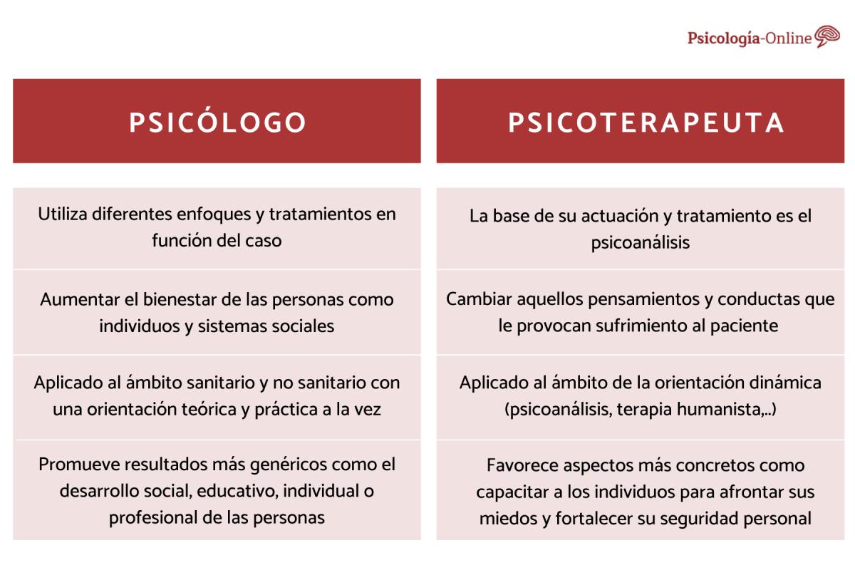 Diferencia entre un psicólogo y un psicoterapeuta