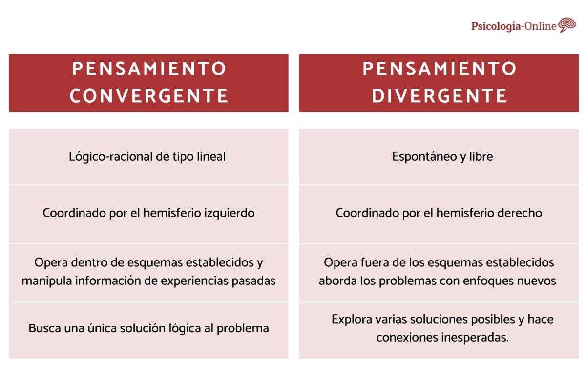 Diferencias del pensamiento convergente y divergente