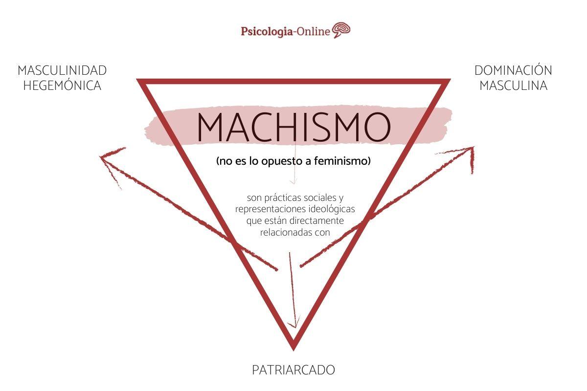 Qué es ser machista: definición y ejemplos