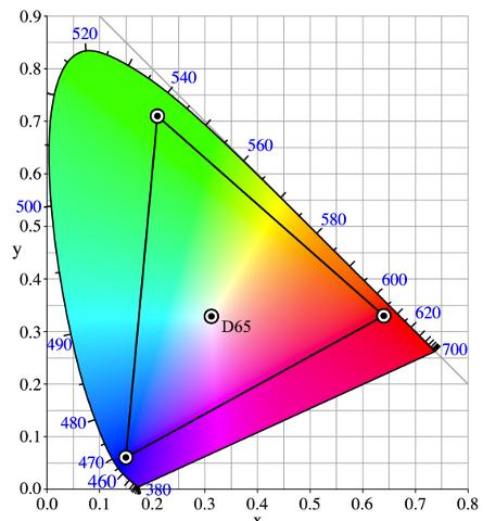 La percepción del color - Psicología básica - Otros diagramas de cromaticidad