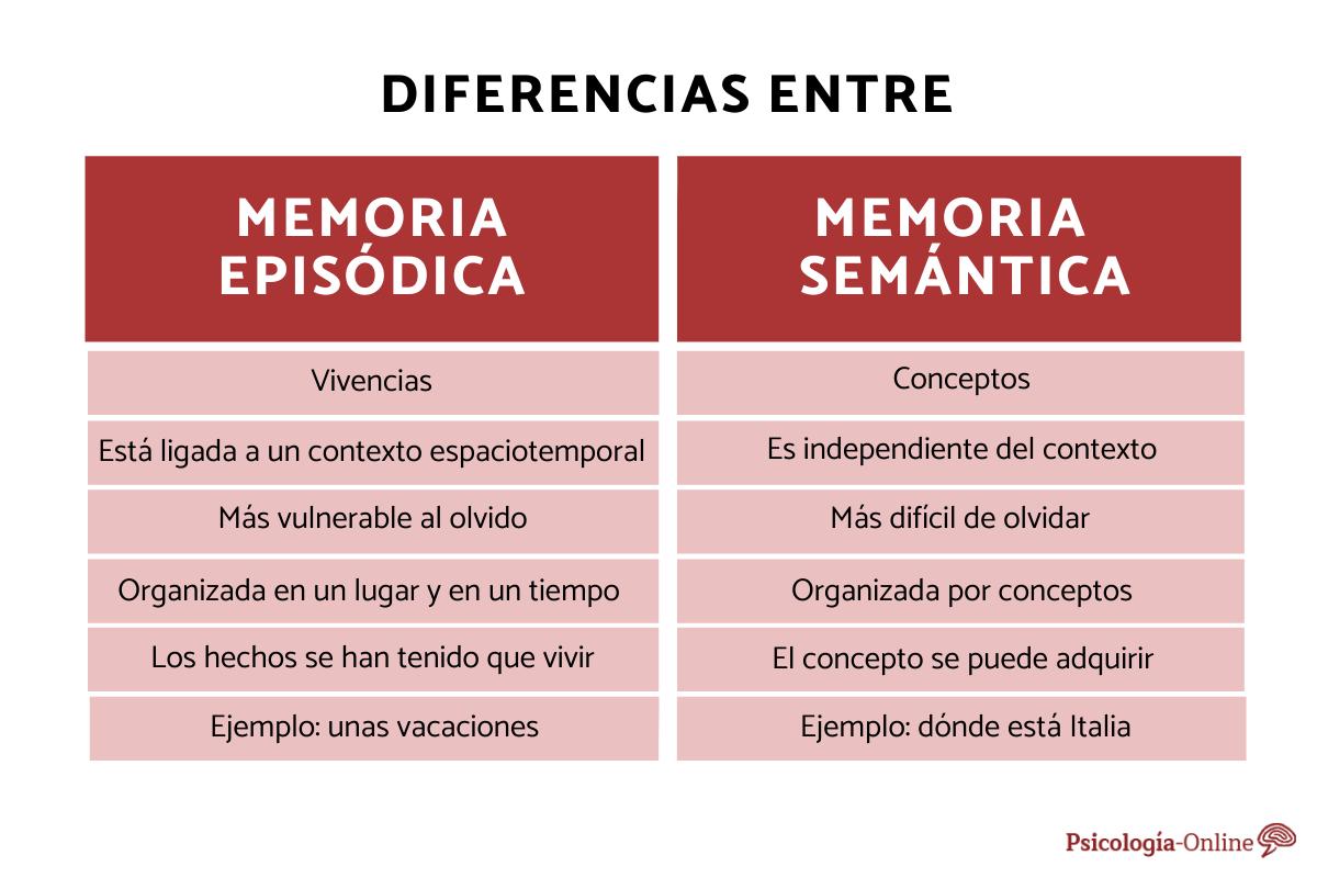 Diferencia entre memoria episódica y semántica
