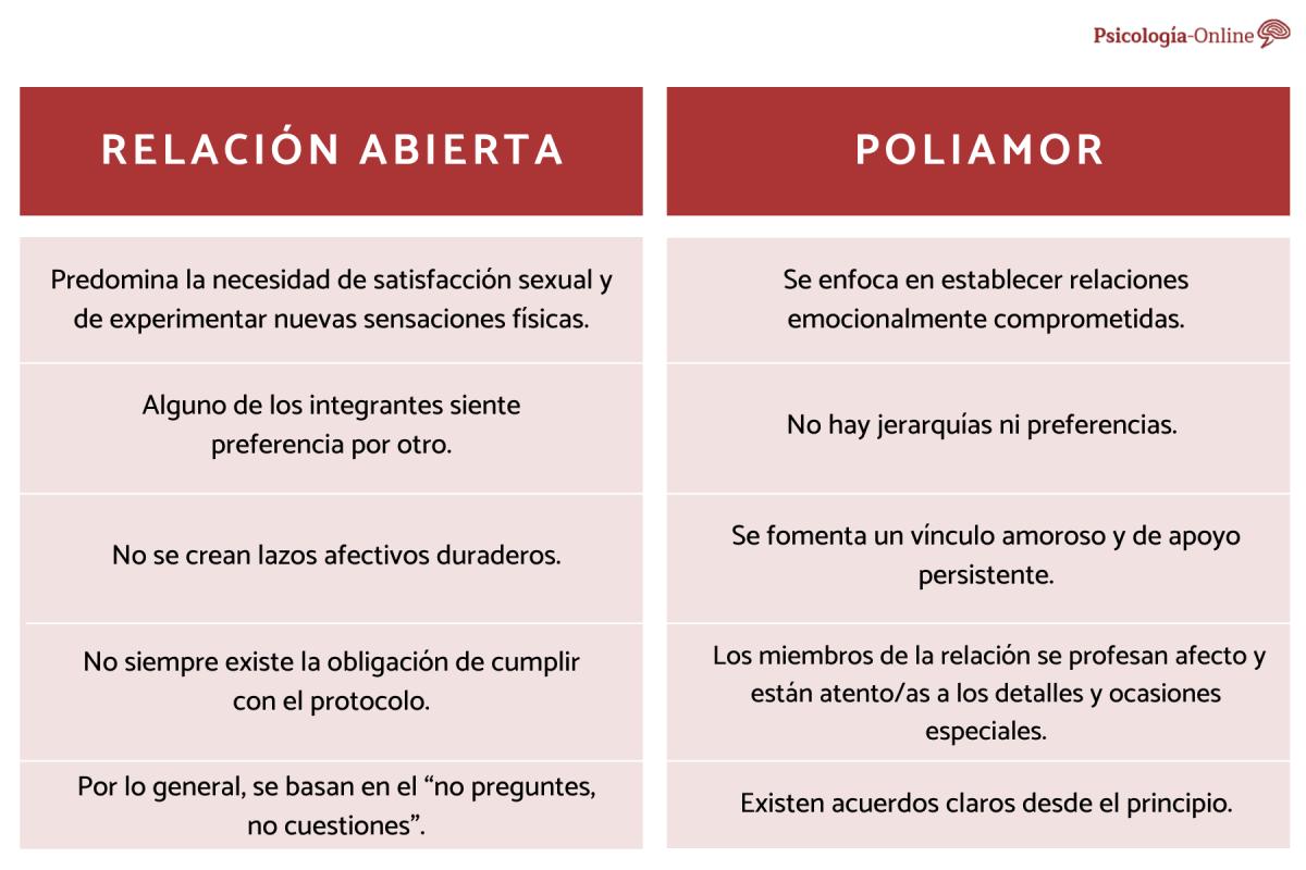 Diferencias entre una relación abierta y el poliamor