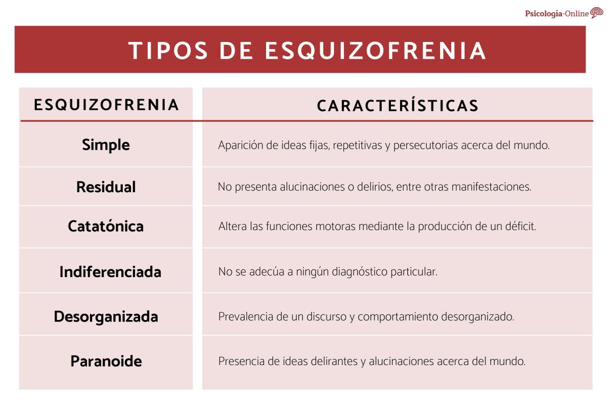 Tipos de esquizofrenia y sus características