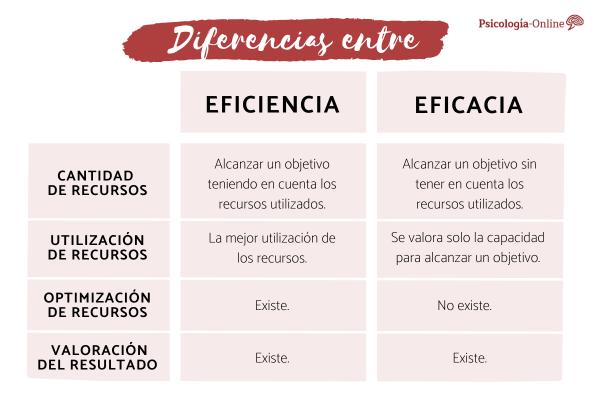 Diferencia entre eficiencia y eficacia 