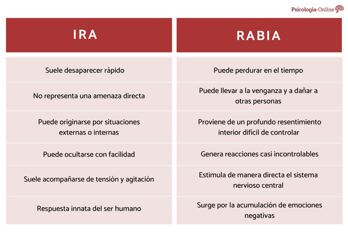 Diferencias entre ira y rabia