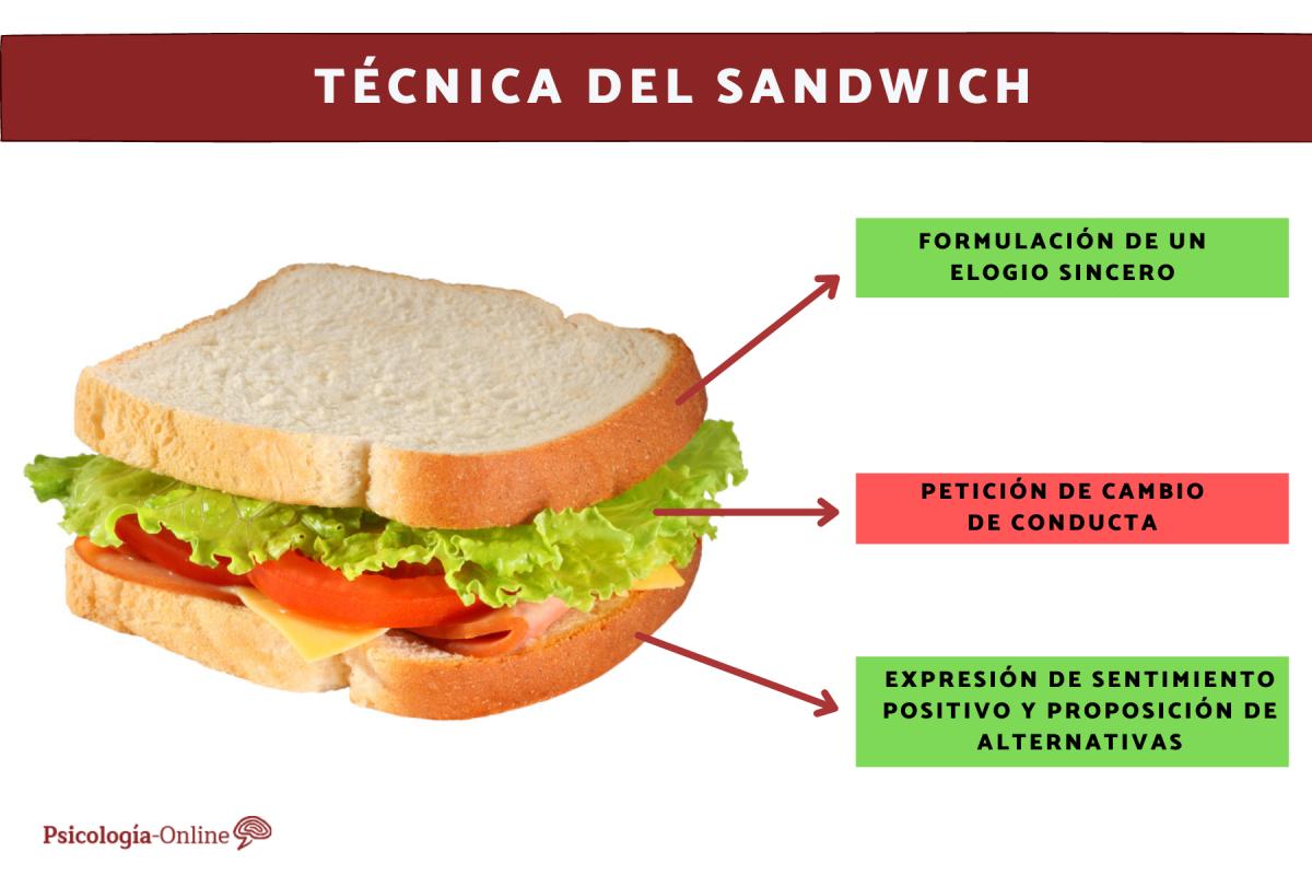 Qué es la técnica del sándwich en psicología y cómo aplicarla