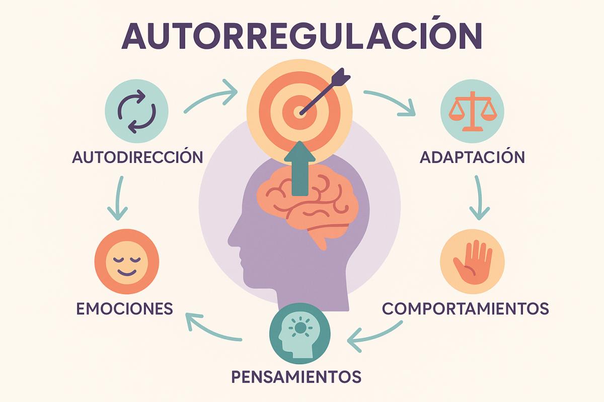Autorregulación: qué es, ejemplos y ejercicios