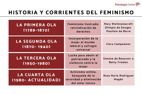 Qué es ser feminista hoy - Ejemplos de feministas famosas