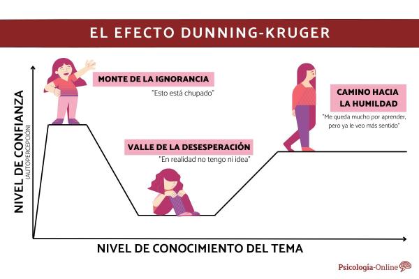 Fenómenos psicológicos sociales sorprendentes - Efecto Dunning-Kruger 