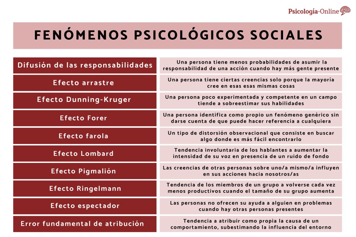 Fenómenos psicológicos sociales sorprendentes