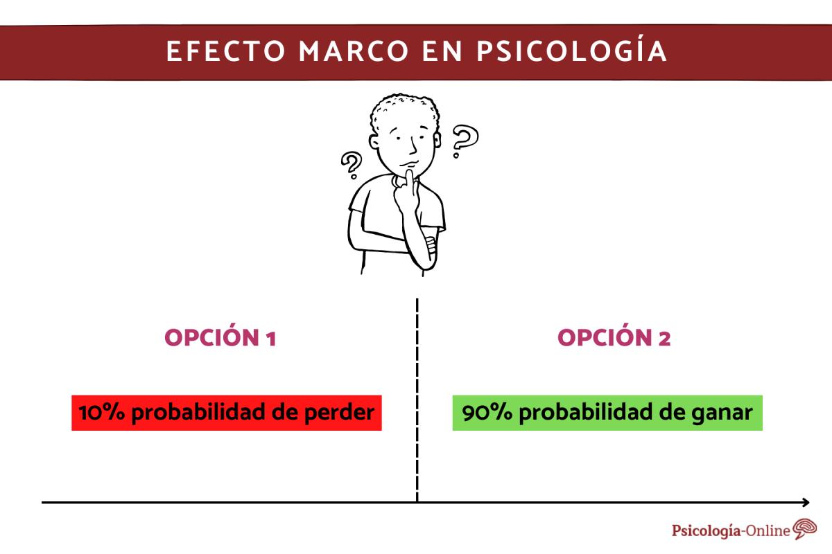 Qué es el efecto marco en psicología y ejemplos