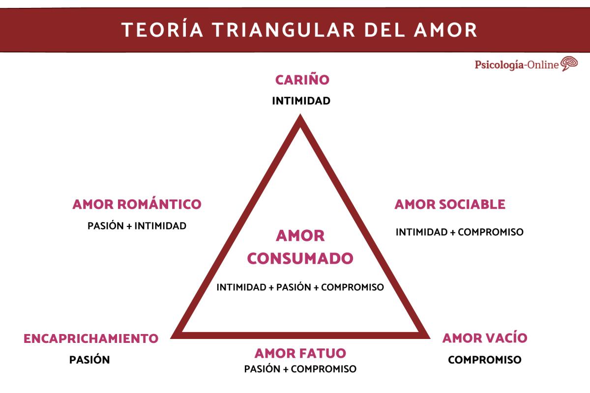 Qué es el amor fatuo según Sternberg