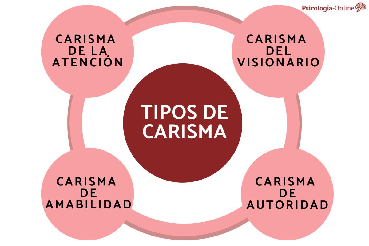 Tipos de carisma