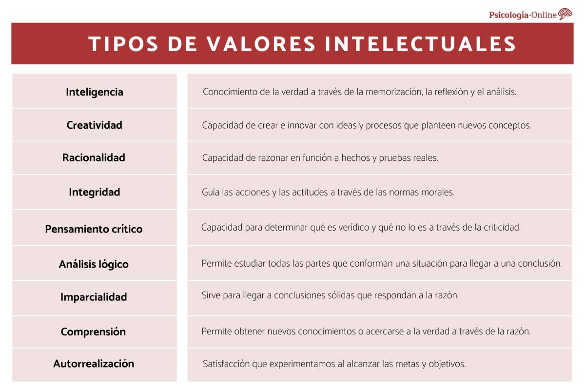 Valores intelectuales: qué son, características y lista de ejemplos