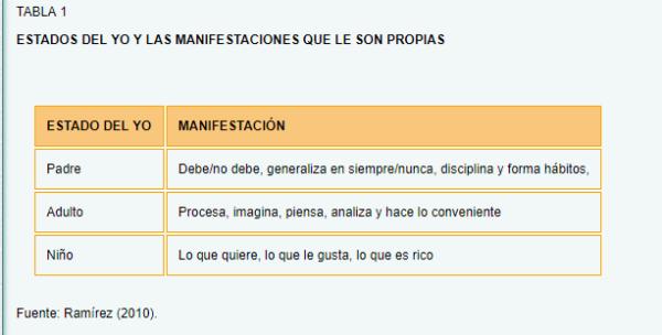 Enfoques Teóricos para el Análisis Organizacional- Comportamiento Organizacional (CO) - Análisis transaccional II