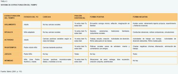 Enfoques Teóricos para el Análisis Organizacional- Comportamiento Organizacional (CO) - Análisis transaccional III