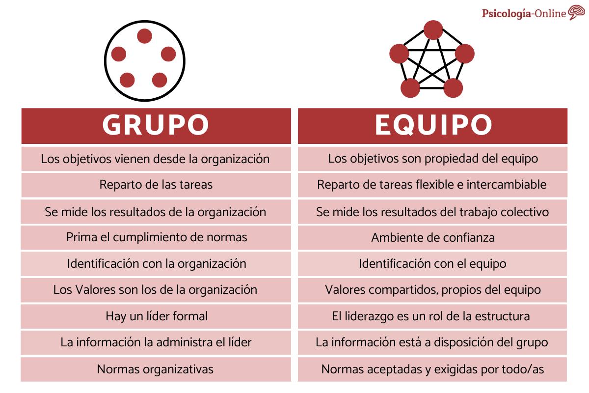 Diferencias entre grupo y equipo de trabajo