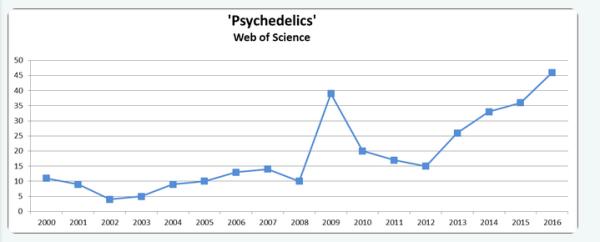 Las drogas psicodélicas en las fronteras del conocimiento humano - Investigación sobre las drogas psicodélicas