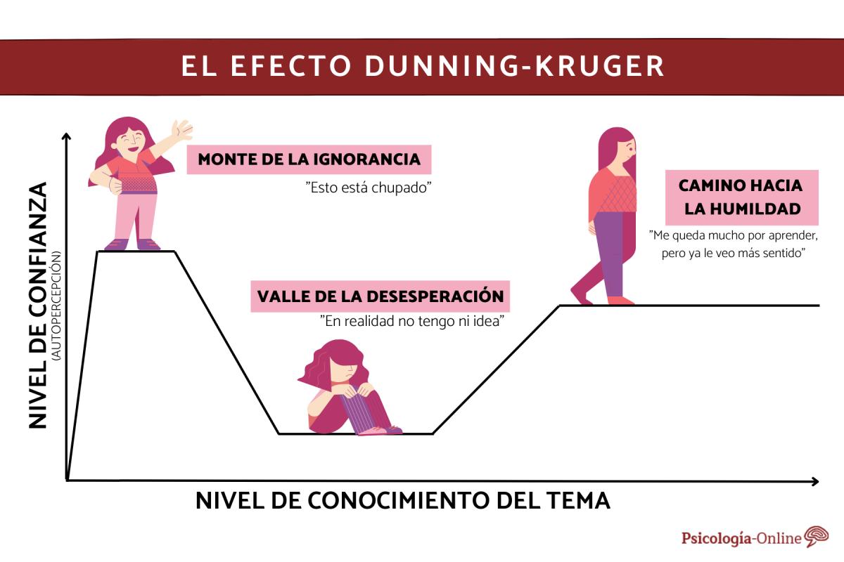 Qué es el efecto Dunning-Kruger y ejemplos