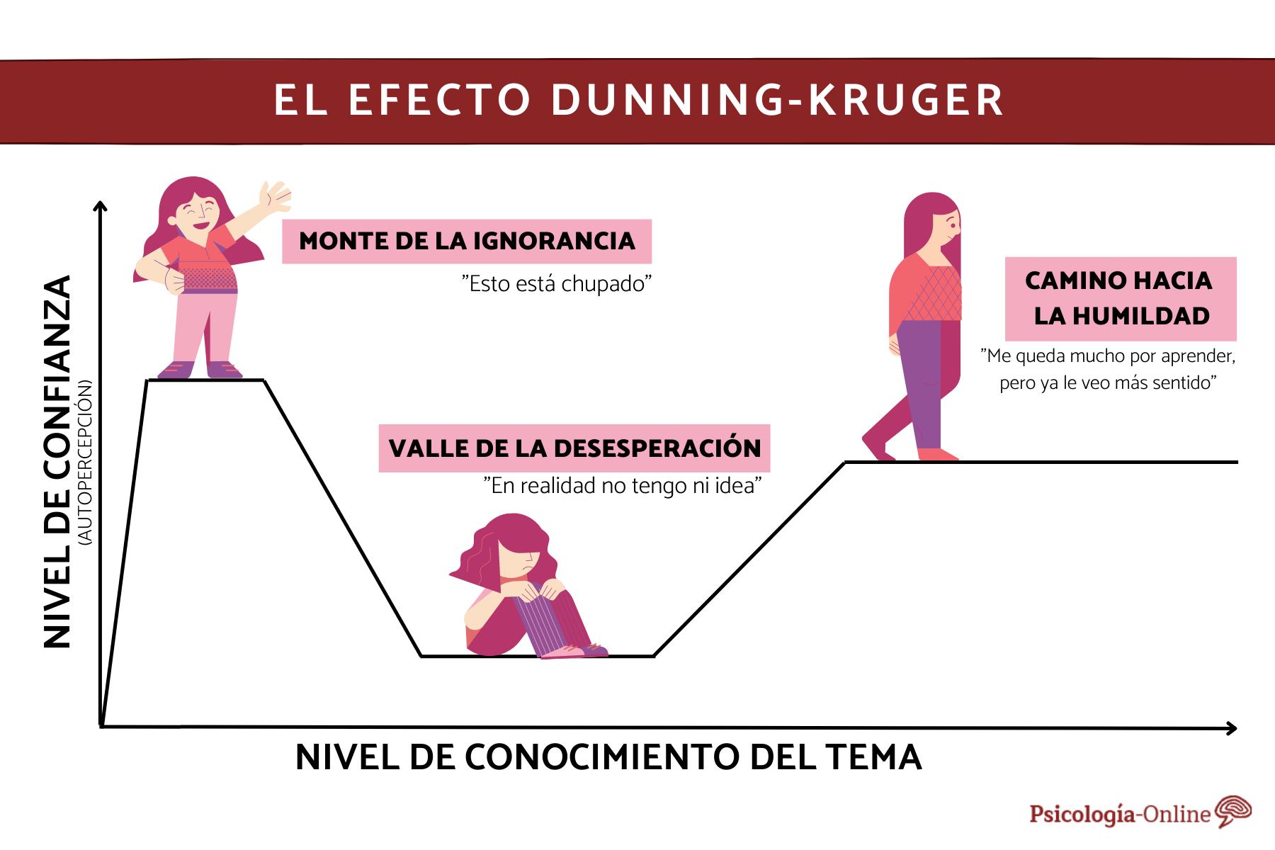 Qué es el efecto DunningKruger y ejemplos Cuando una persona se cree