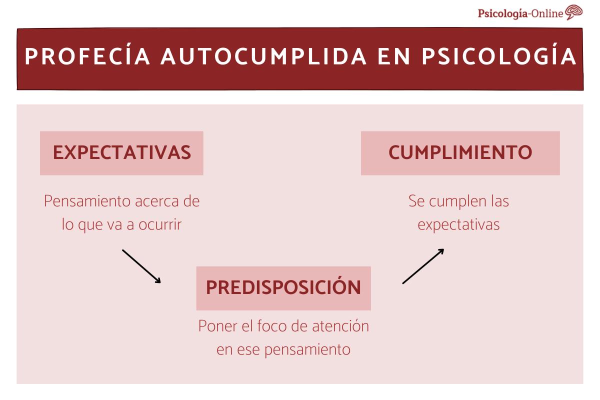 Qué es la profecía autocumplida en psicología