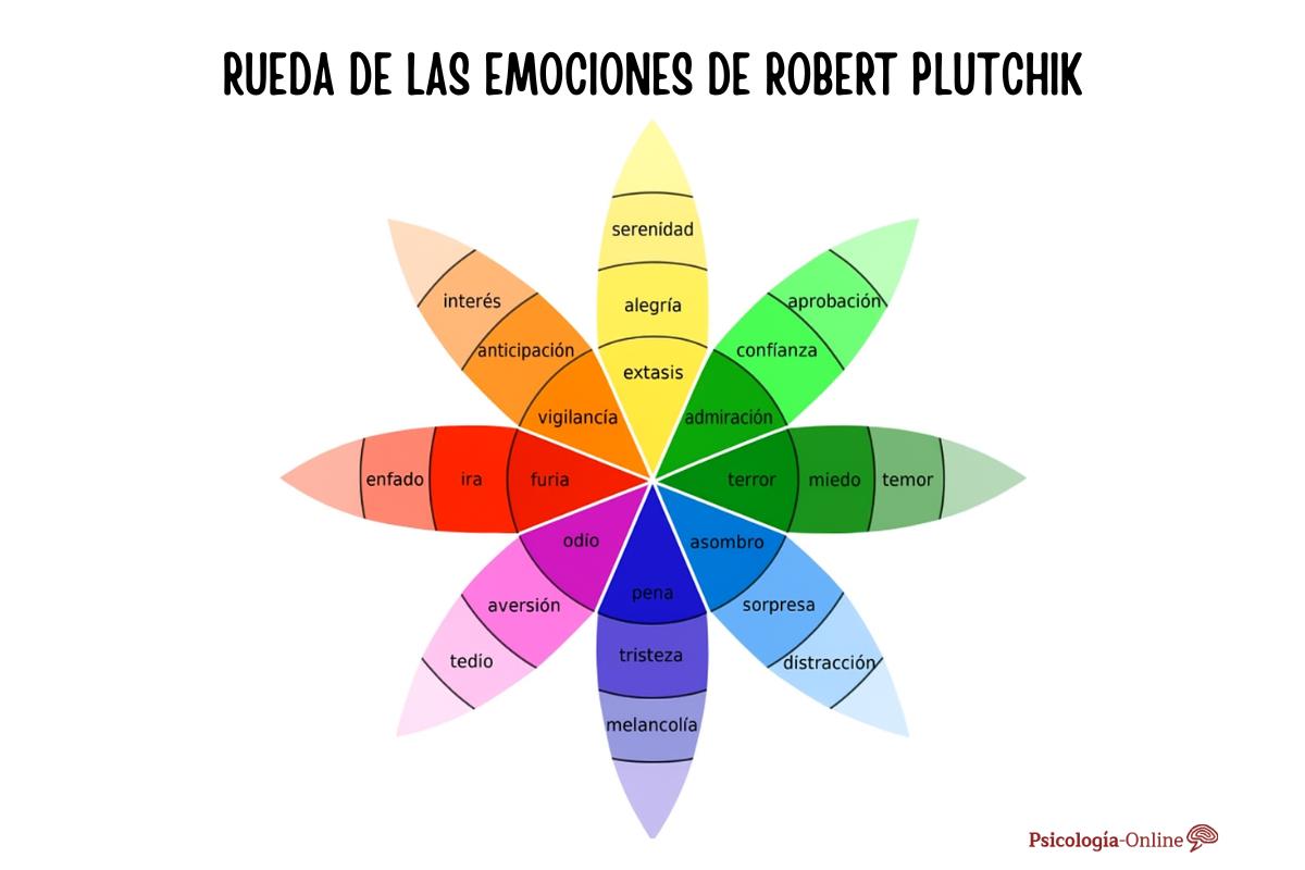 La rueda de las emociones de Robert Plutchik