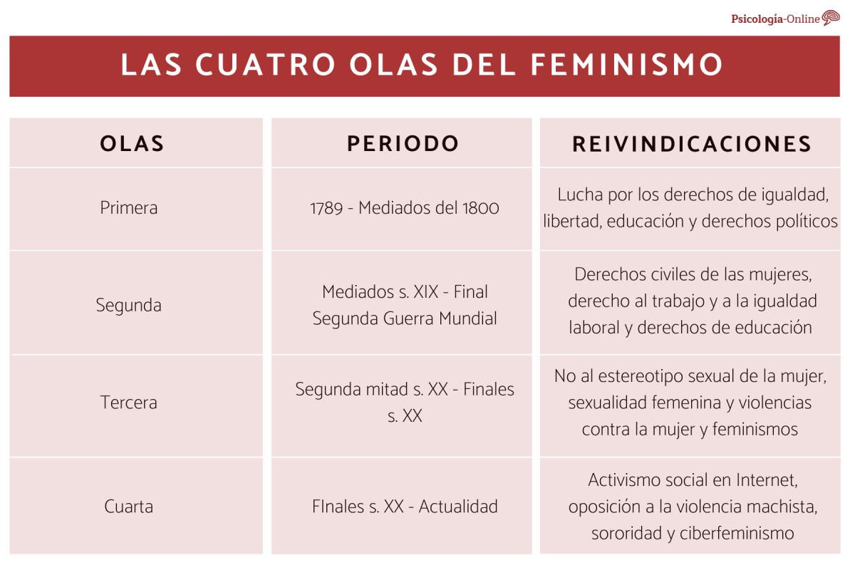 Las cuatro olas del feminismo y sus reivindicaciones