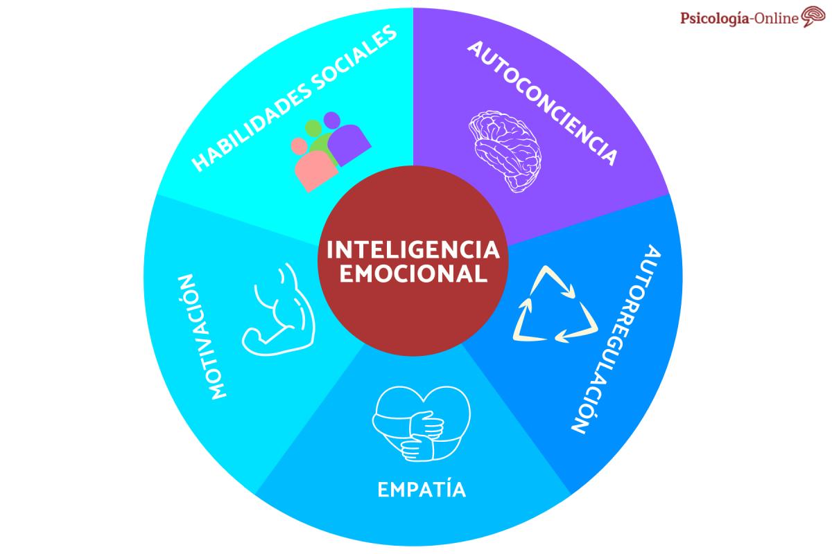 Tipos de inteligencia emocional según Daniel Goleman