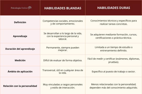 Diferencia entre habilidades blandas y duras y ejemplos - Diferencias entre habilidades blandas y duras