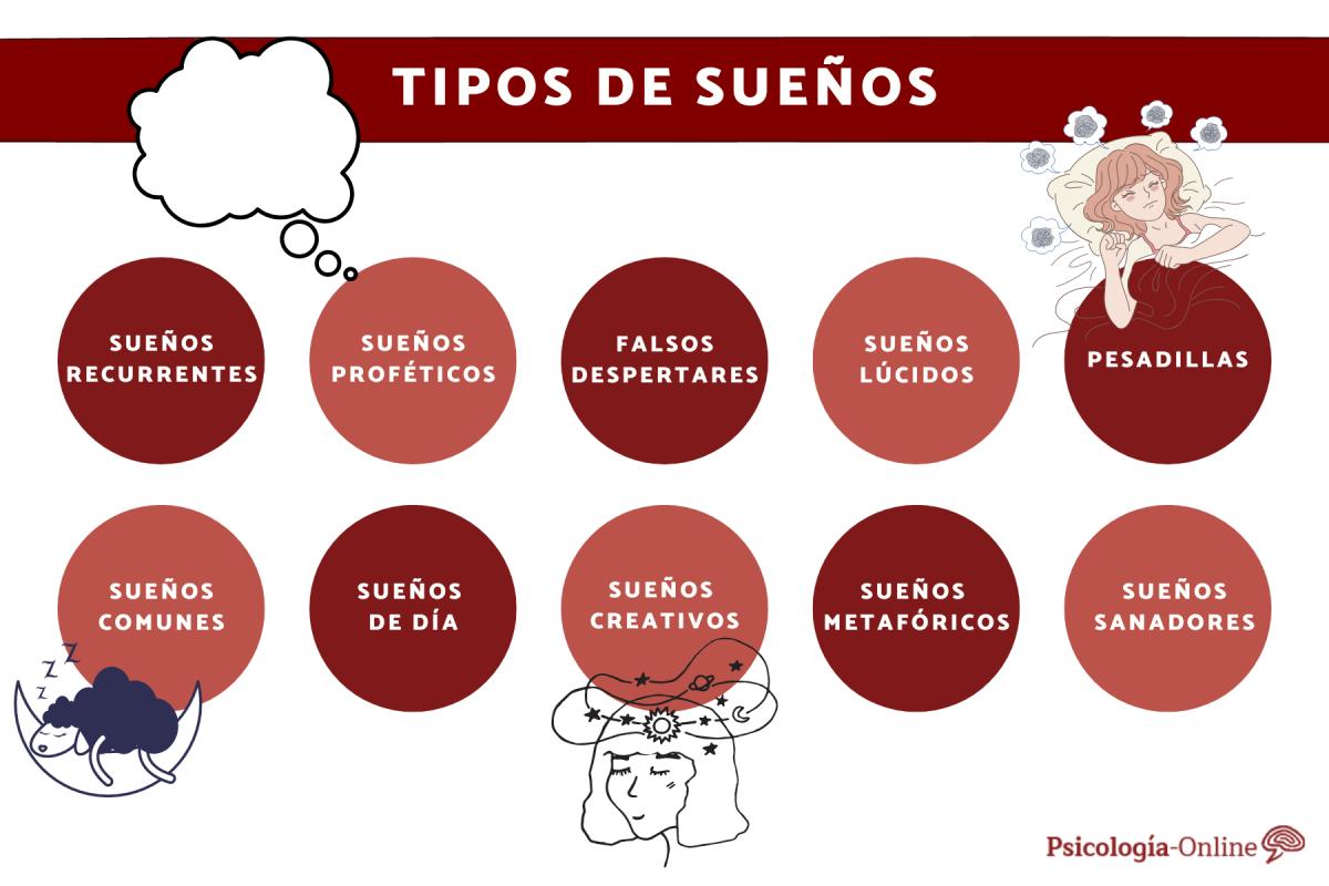 Tipos de sueños y sus características