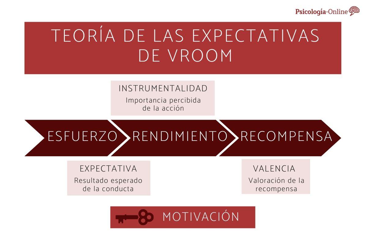 Teoría de las expectativas de Vroom: fórmula y ejemplos
