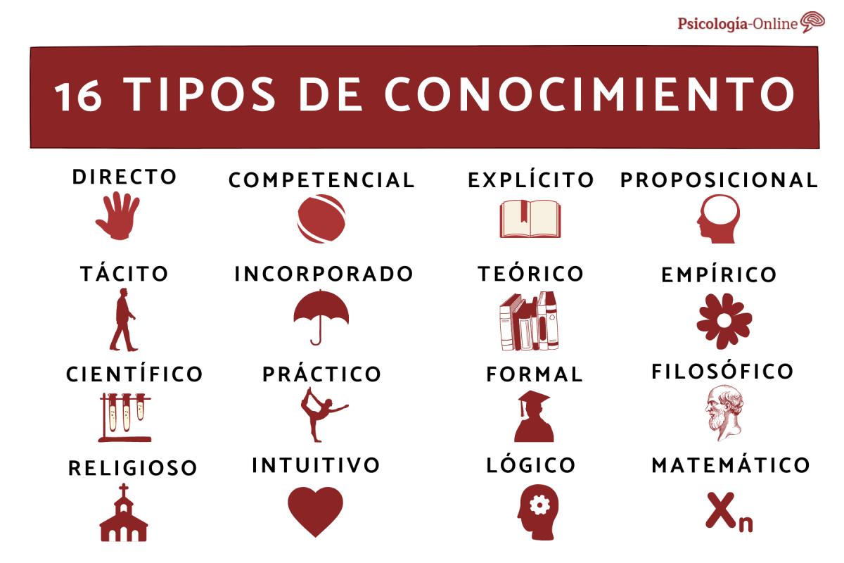 Tipos de conocimiento y sus características