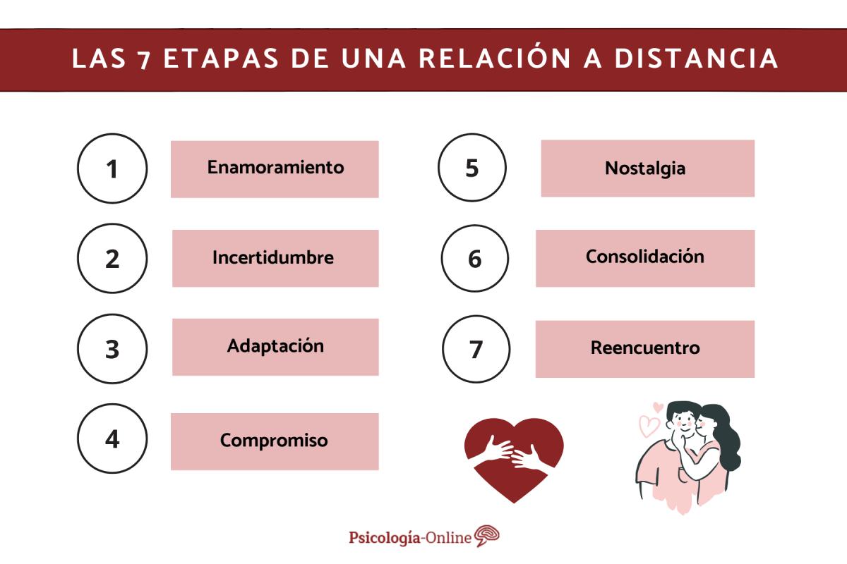 Las 7 etapas de una relación a distancia
