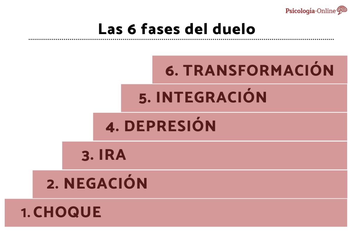Las fases del duelo