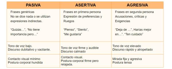 La Asertividad. Técnicas para decir NO a las drogas. - El comportamiento asertivo