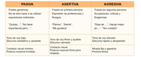 La Asertividad. Técnicas para decir NO a las drogas. -  El comportamiento asertivo 