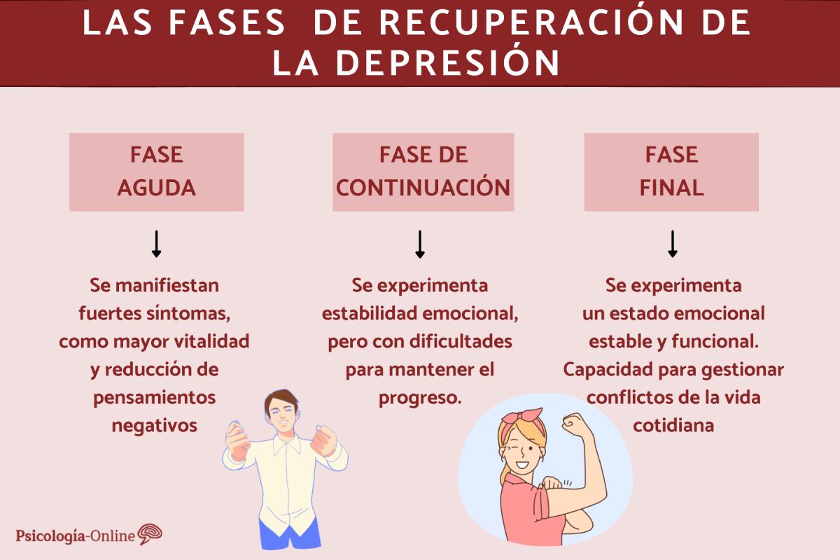 Las fases de recuperación de la depresión