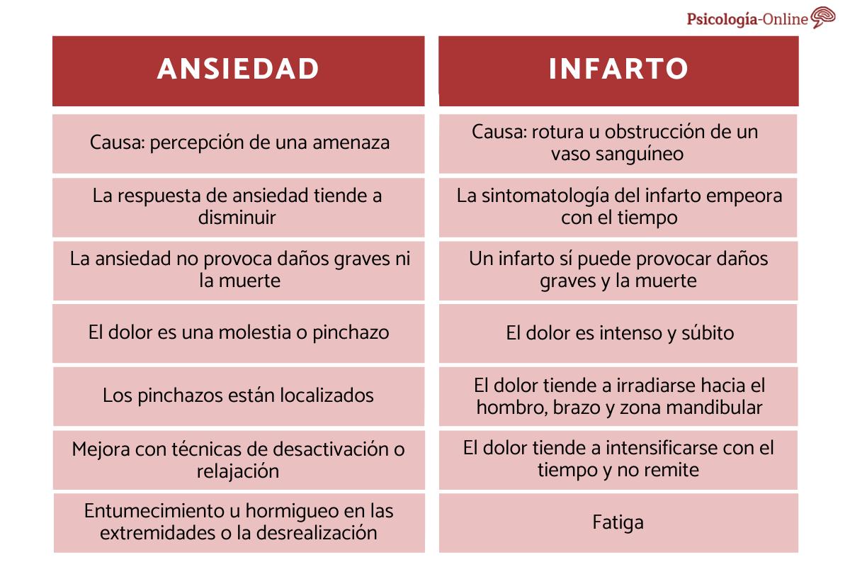 Diferencias entre ansiedad e infarto