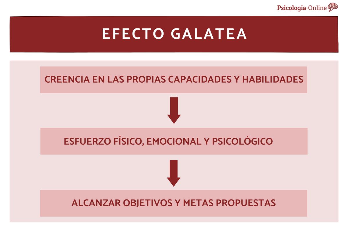 Qué es el efecto Galatea y ejemplos