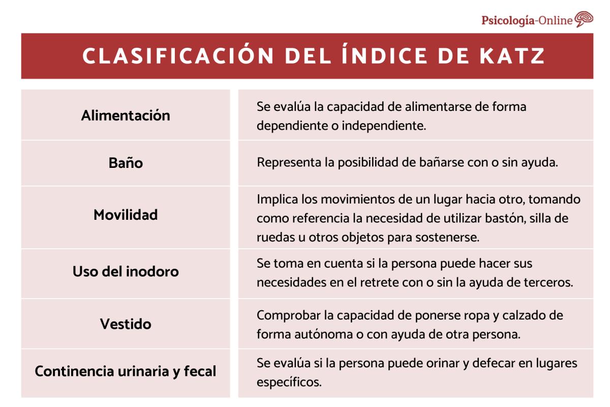 Qué es el índice de Katz, cómo se evalúa y qué mide