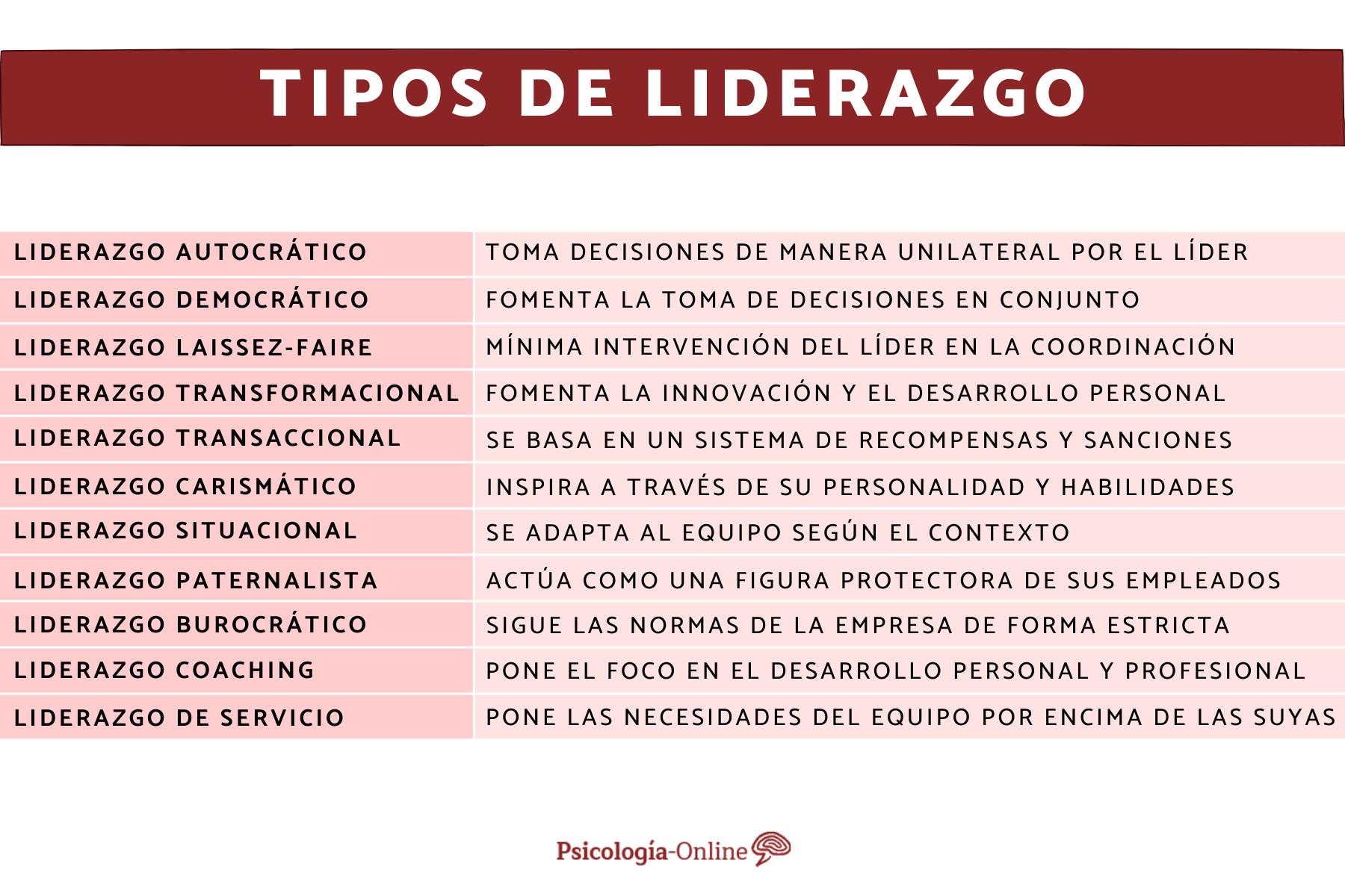 11 Tipos de liderazgo y ejemplos