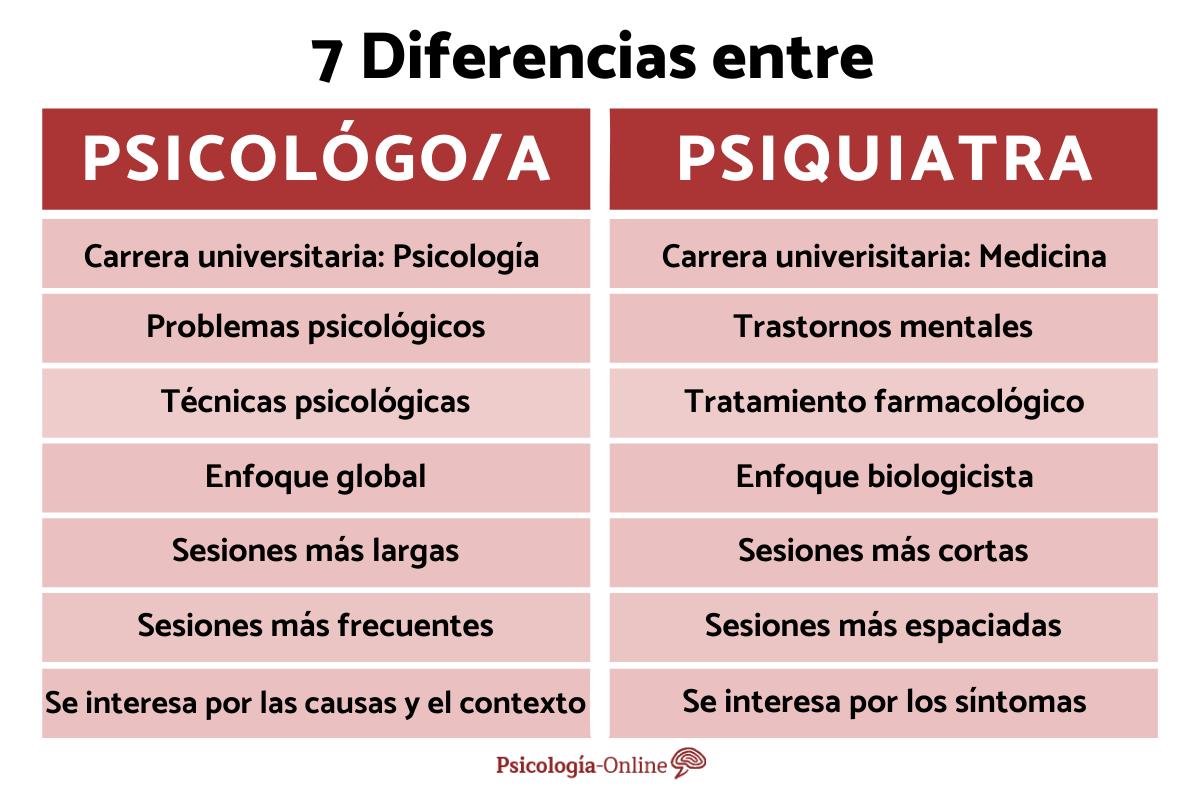 Diferencias entre psicólogo y psiquiatra