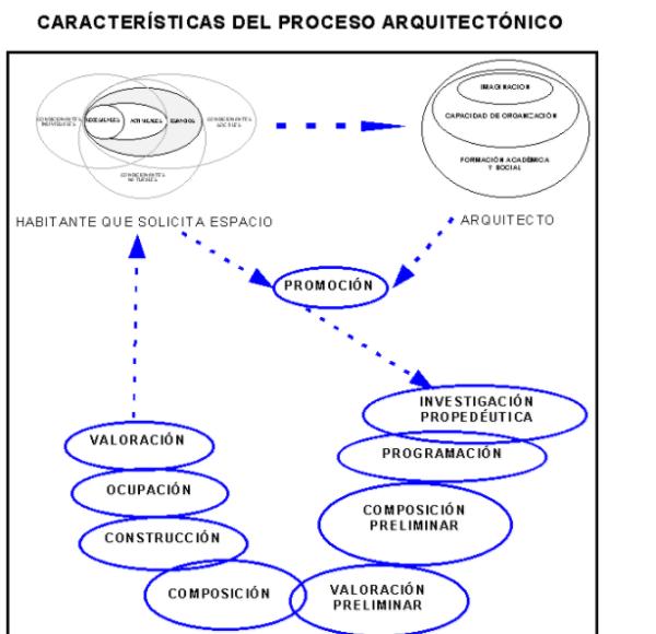 El análisis psicosocial en la arquitectura - El papel del arquitecto 