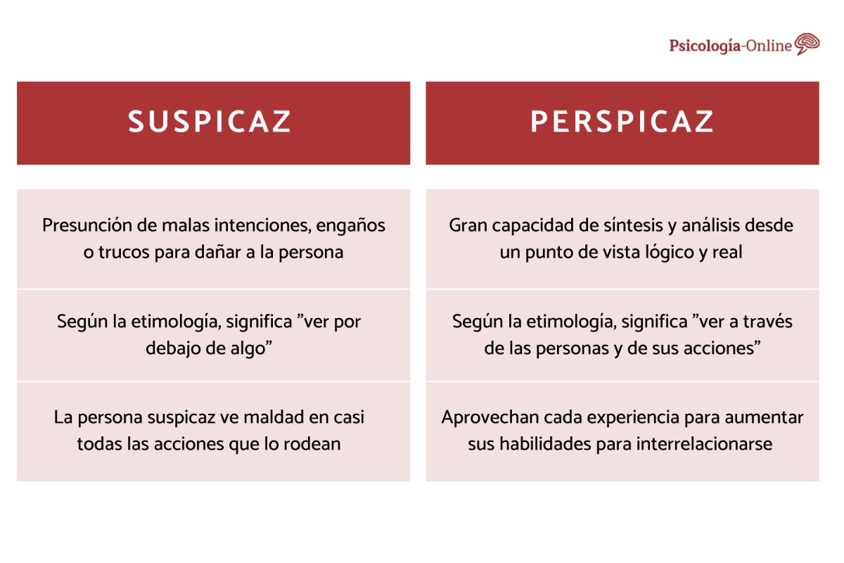 Diferencia entre suspicaz y perspicaz
