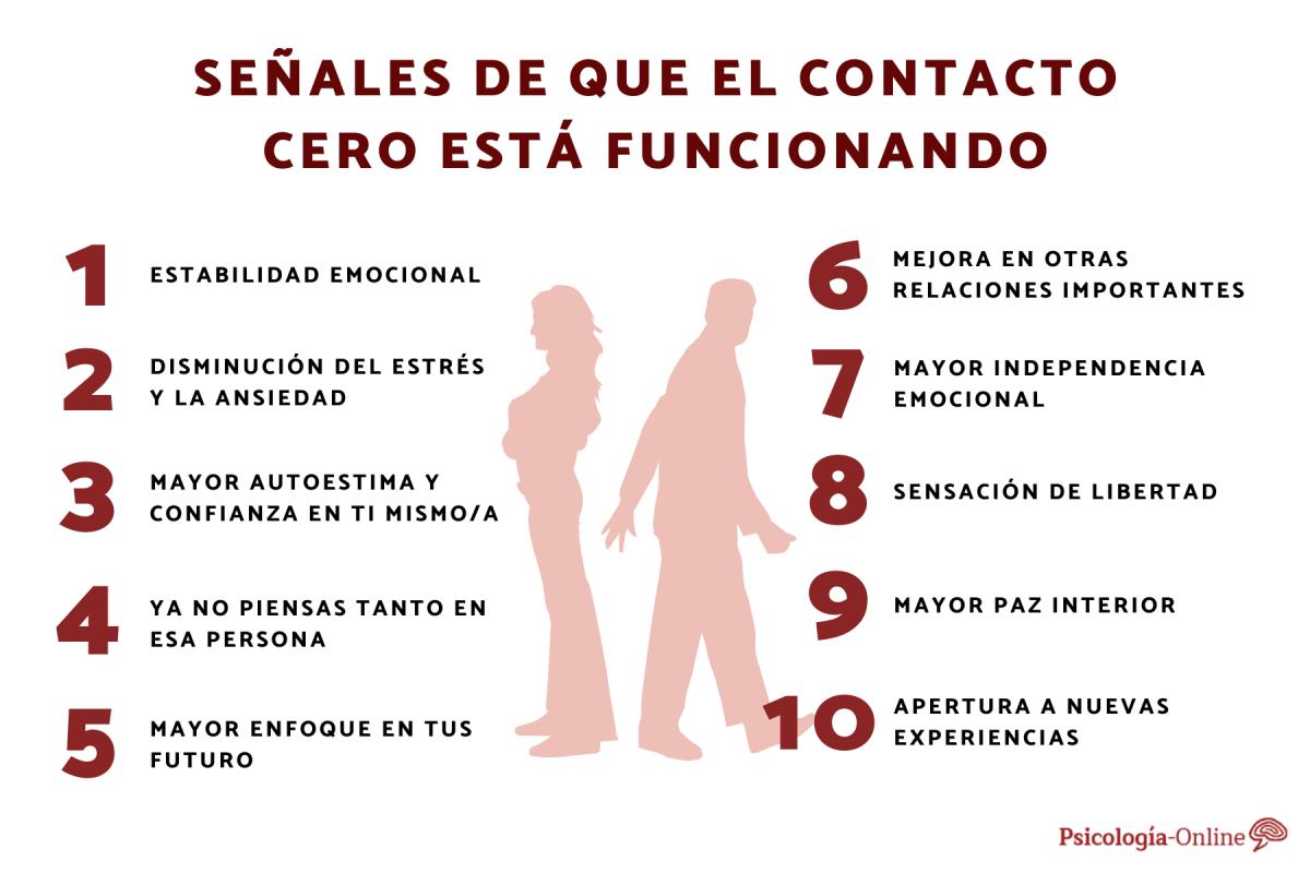 Señales de que el contacto cero está funcionando