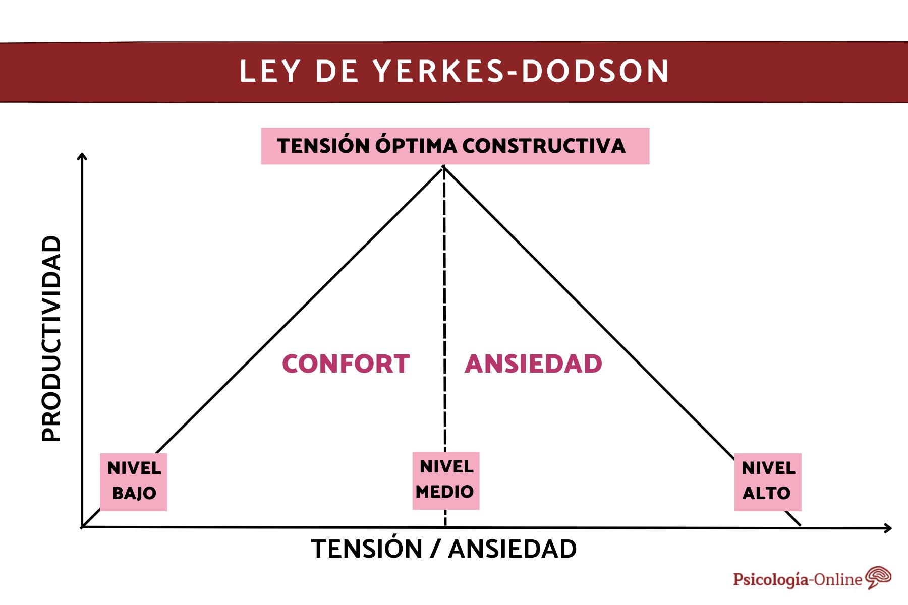 Qué es la ley de YerkesDodson en psicología y ejemplos Factores