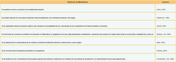 Mindfulness y sus beneficios en el ámbito educativo - Definiciones más influyentes sobre Mindfulness