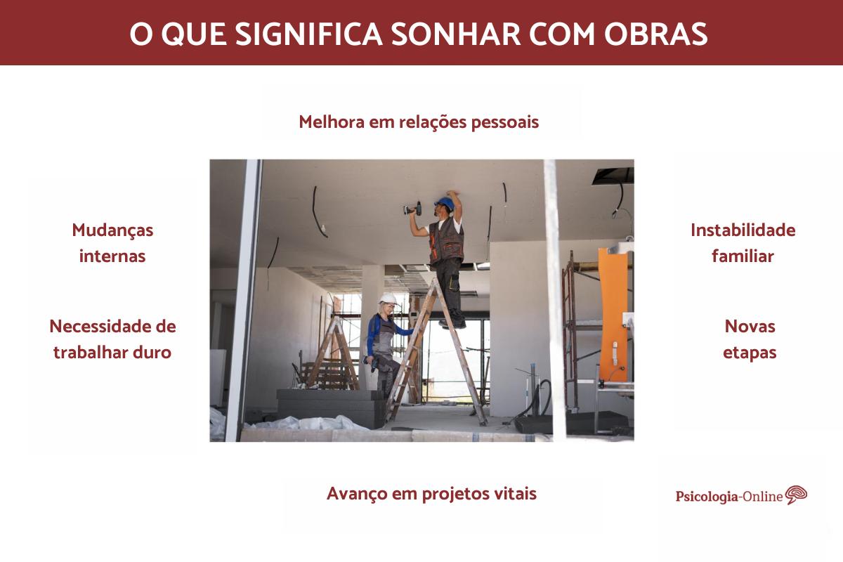 O que significa sonhar com obras?